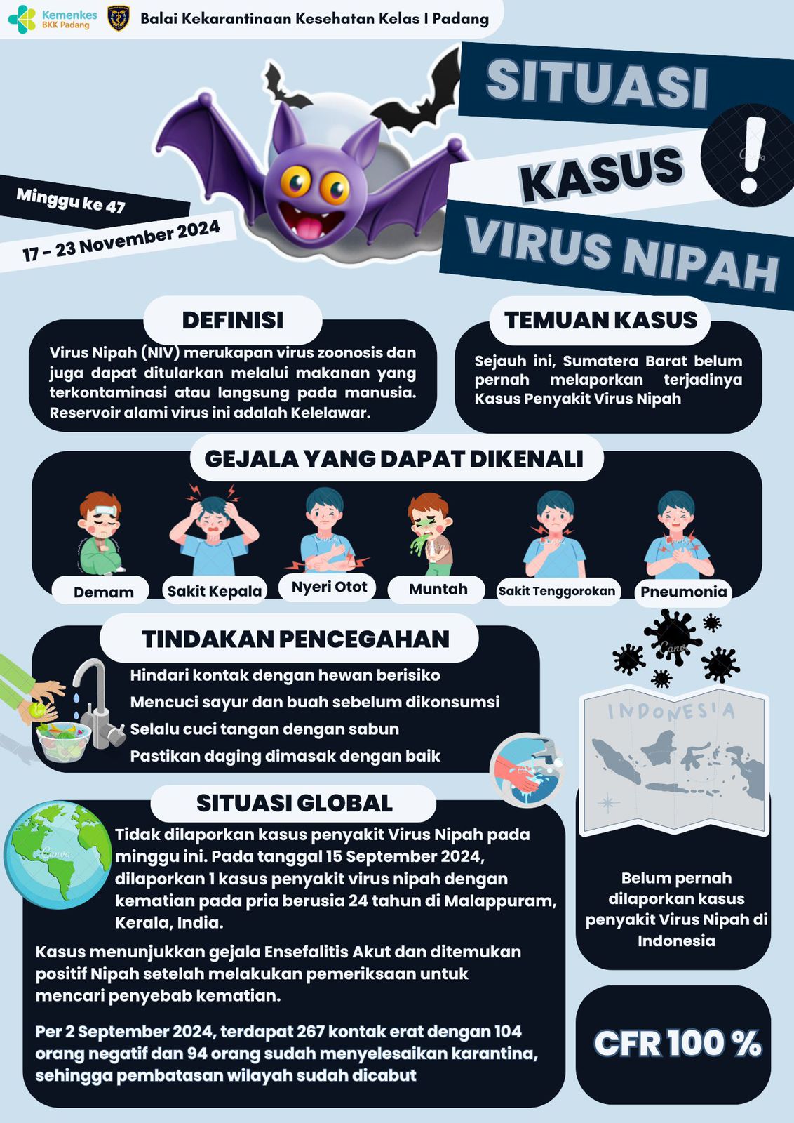 Update Situasi Kasus Virus Nipah Minggu Ke-47 Tahun 2024