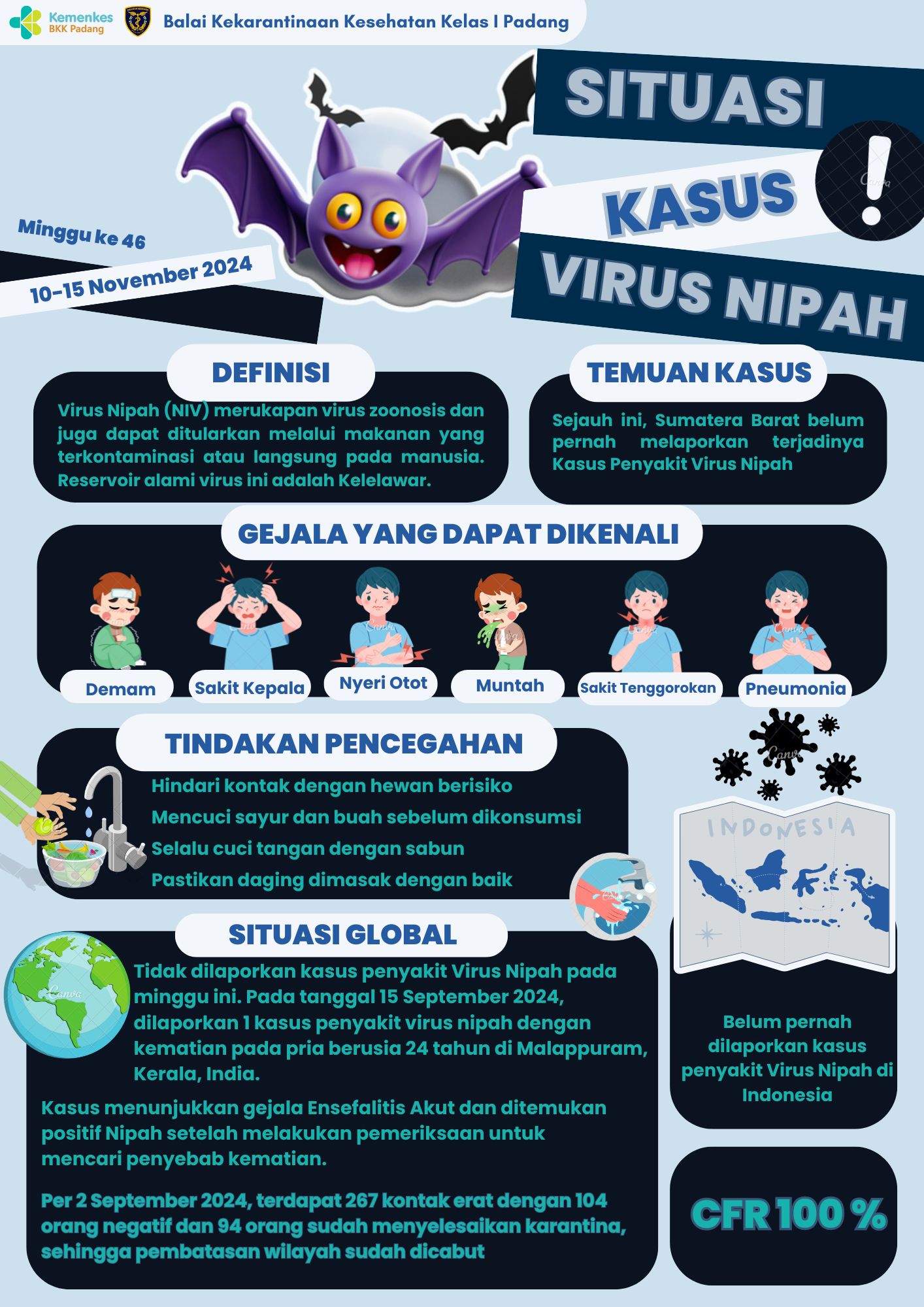 Update Situasi Kasus Virus Nipah Minggu Ke-46 Tahun 2024