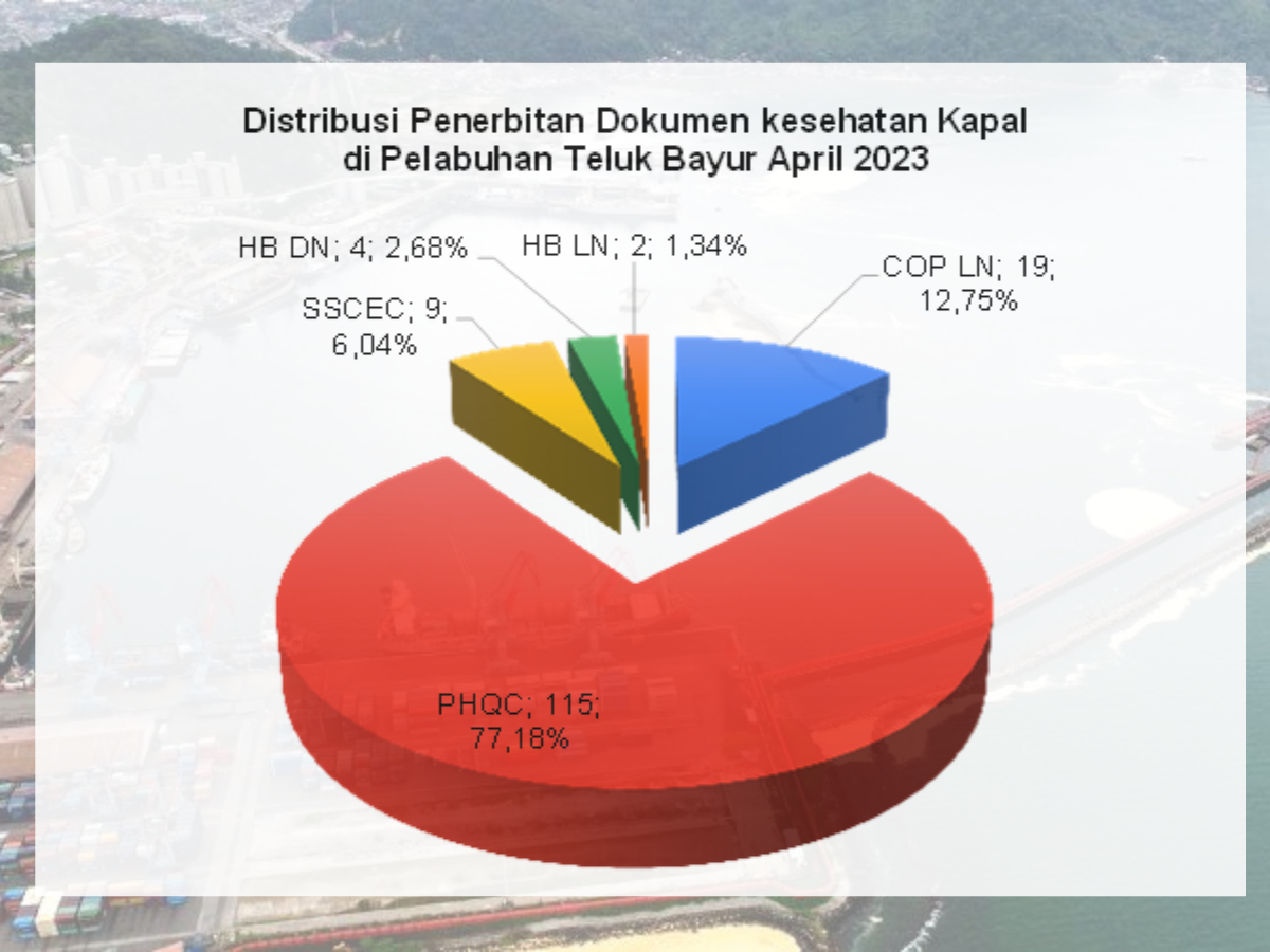 Penurunan Jumlah Penerbitan Certificate of Practique (COP) di Pelabuhan Teluk Bayur (April 2023)