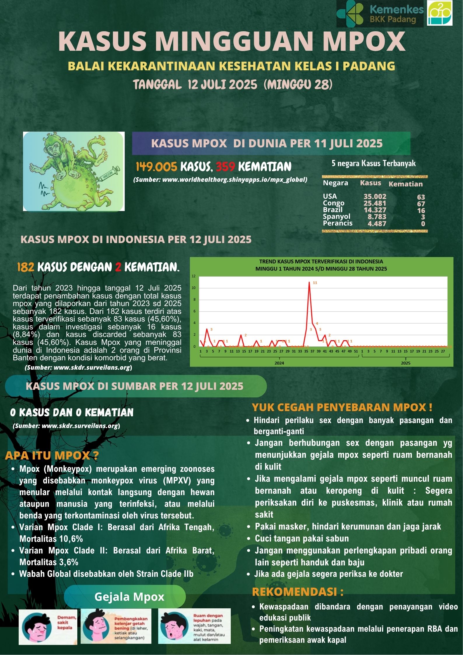 Update Penyakit Mpox  Minggu 28 Tahun 2025