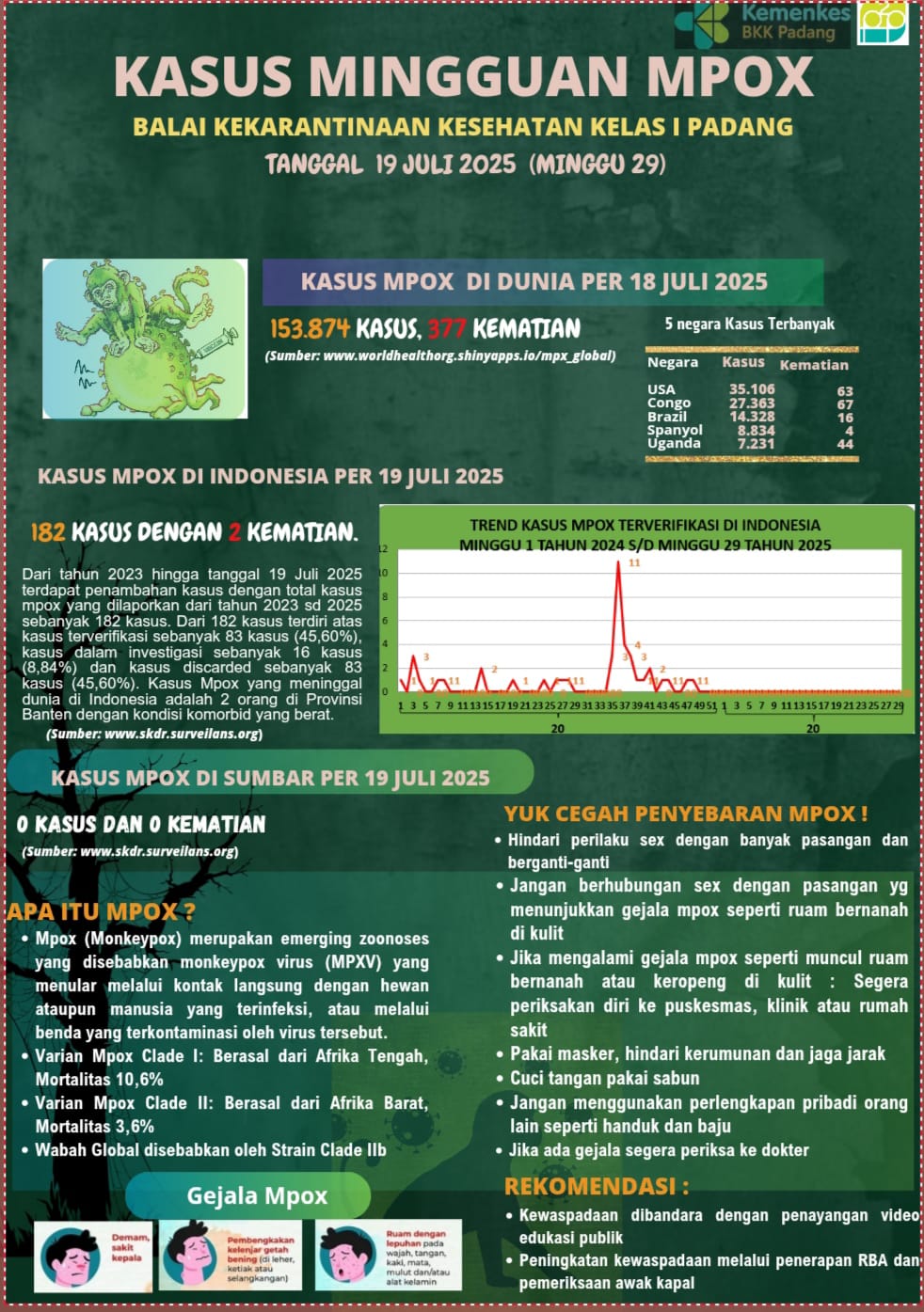 Update Penyakit Mpox  Minggu 29 Tahun 2025