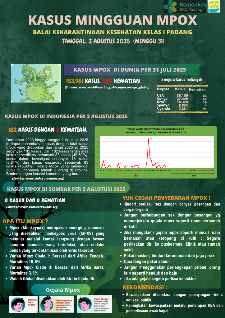 Update Penyakit Mpox  Minggu 31 Tahun 2025