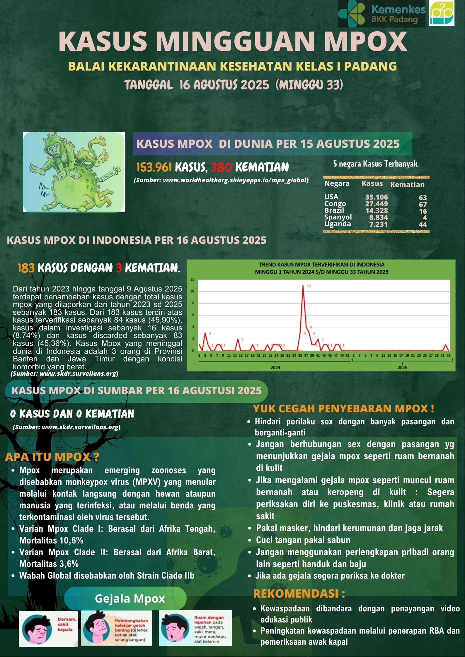 Update Penyakit Mpox  Minggu 33 Tahun 2025