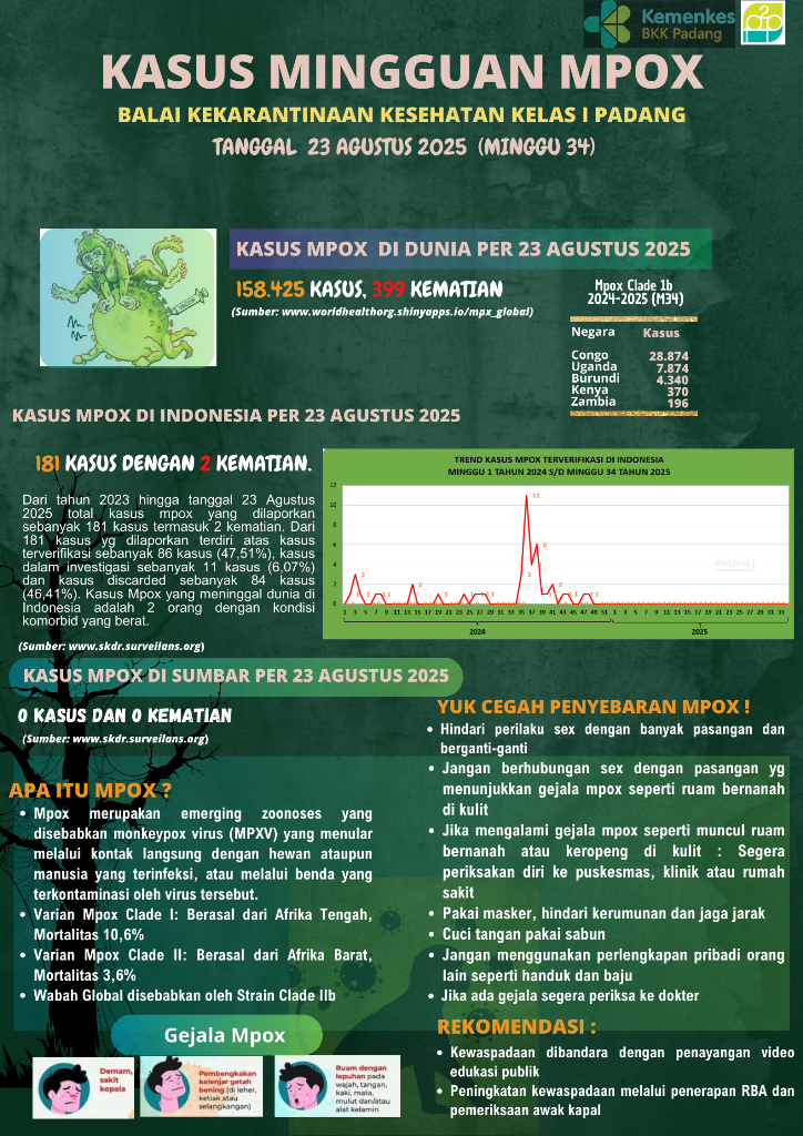 Update Penyakit Mpox  Minggu 34 Tahun 2025
