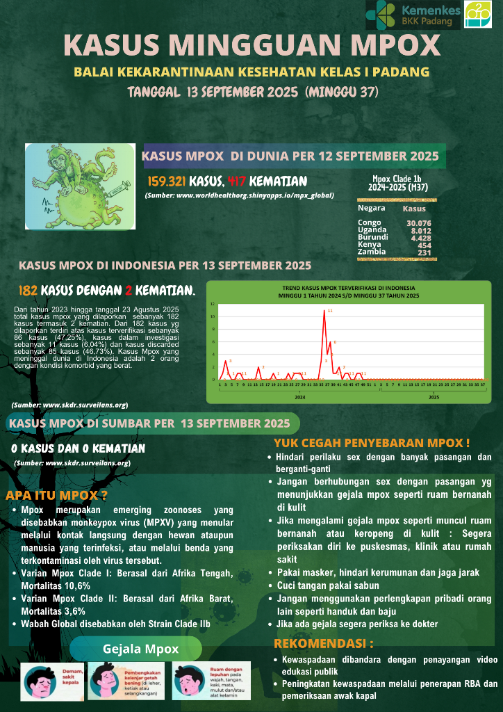Update Penyakit Mpox Minggu 37 Tahun 2025