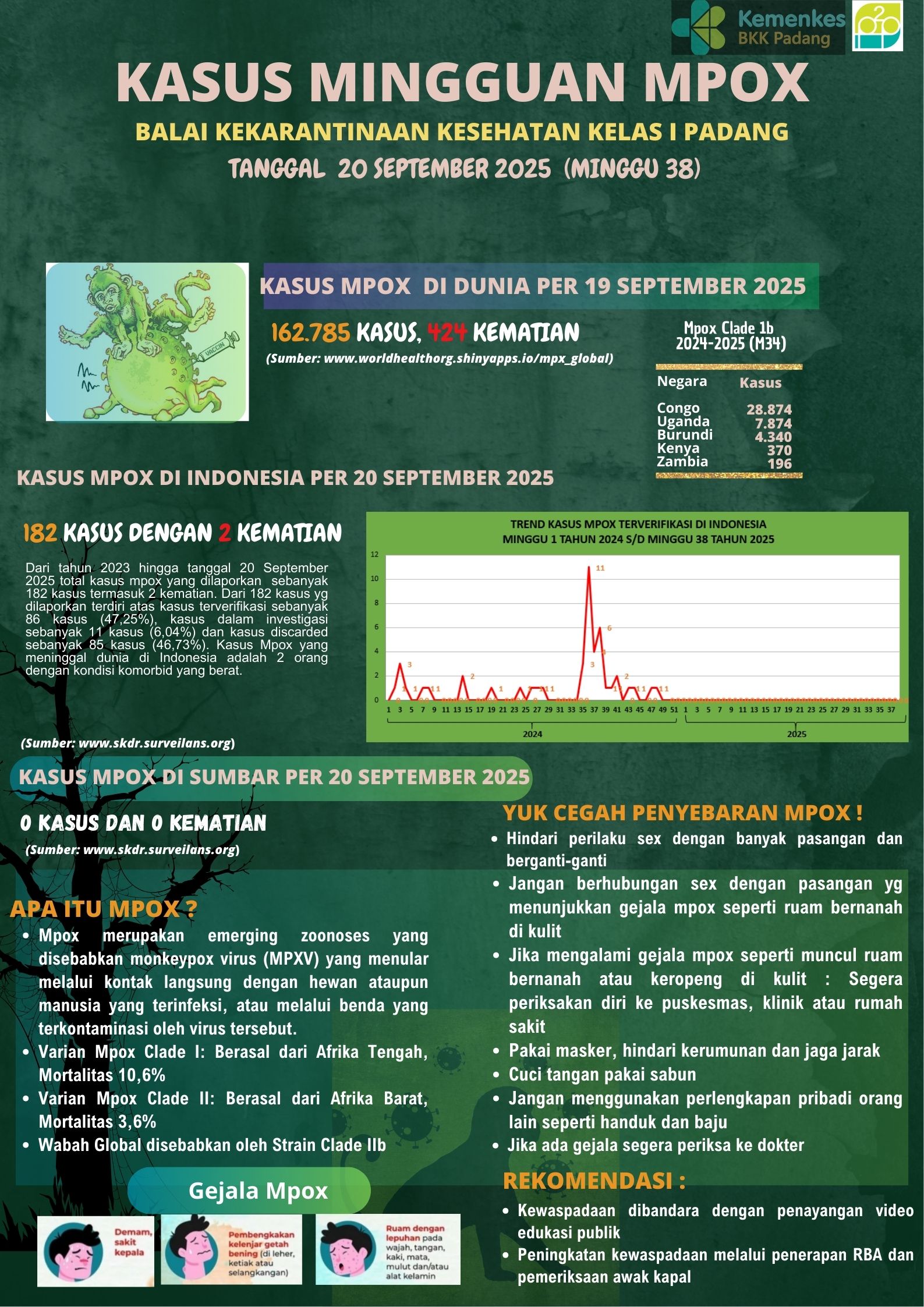 Update Penyakit Mpox  Minggu 38 Tahun 2025