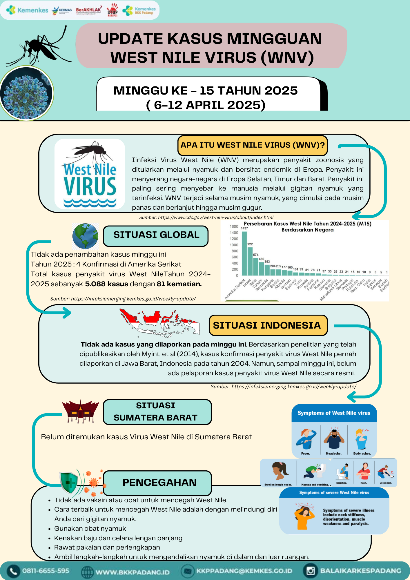 Update Penyakit West Nile Minggu Ke-15 Tahun 2025