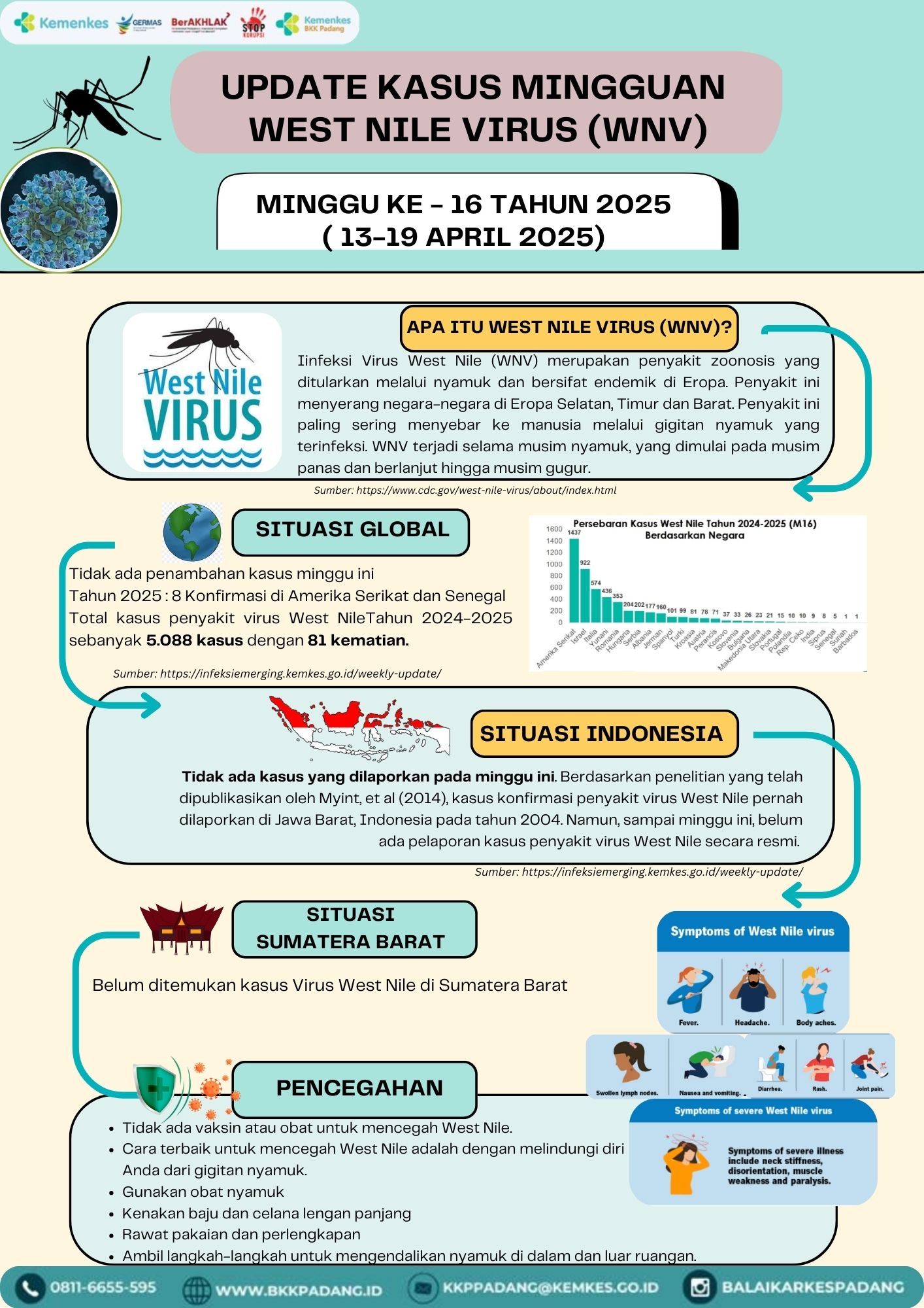 Update Penyakit West Nile Minggu Ke-16 Tahun 2025