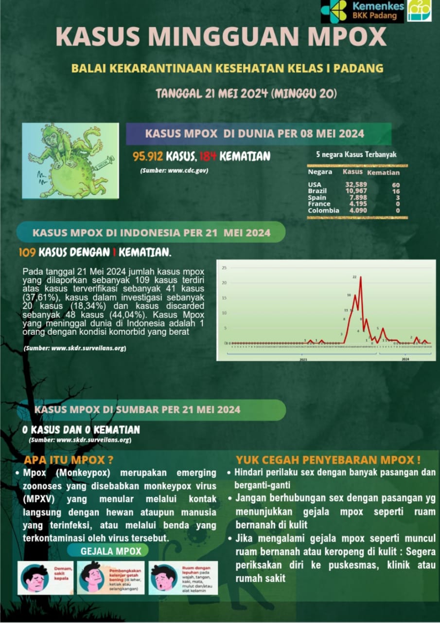 Update Penyakit Mpox Minggu 20 Tahun 2024