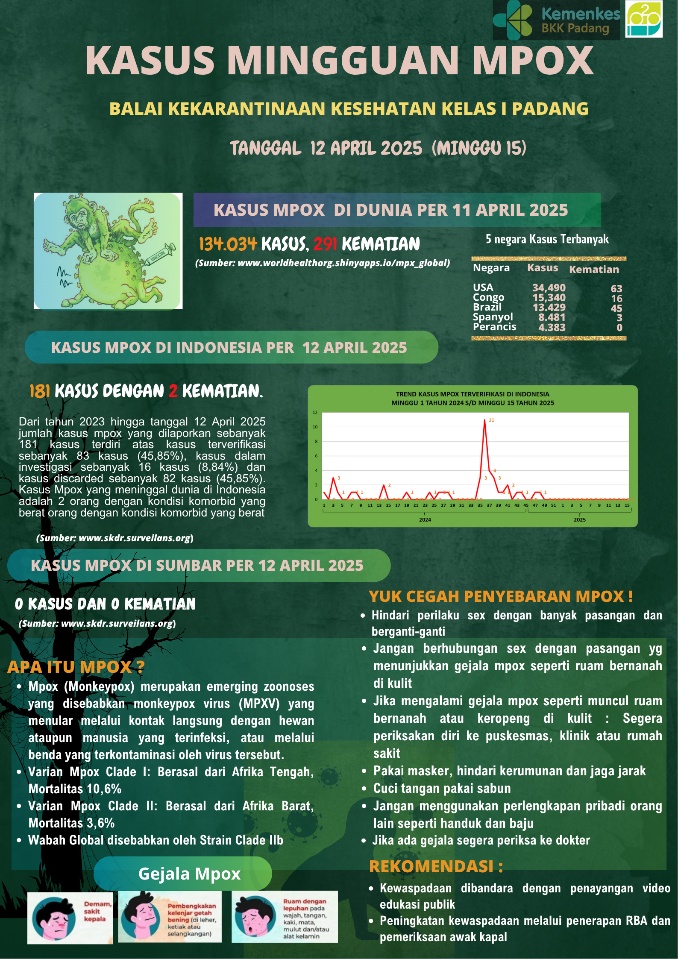 Update Penyakit Mpox Minggu Ke-15 Tahun 2025