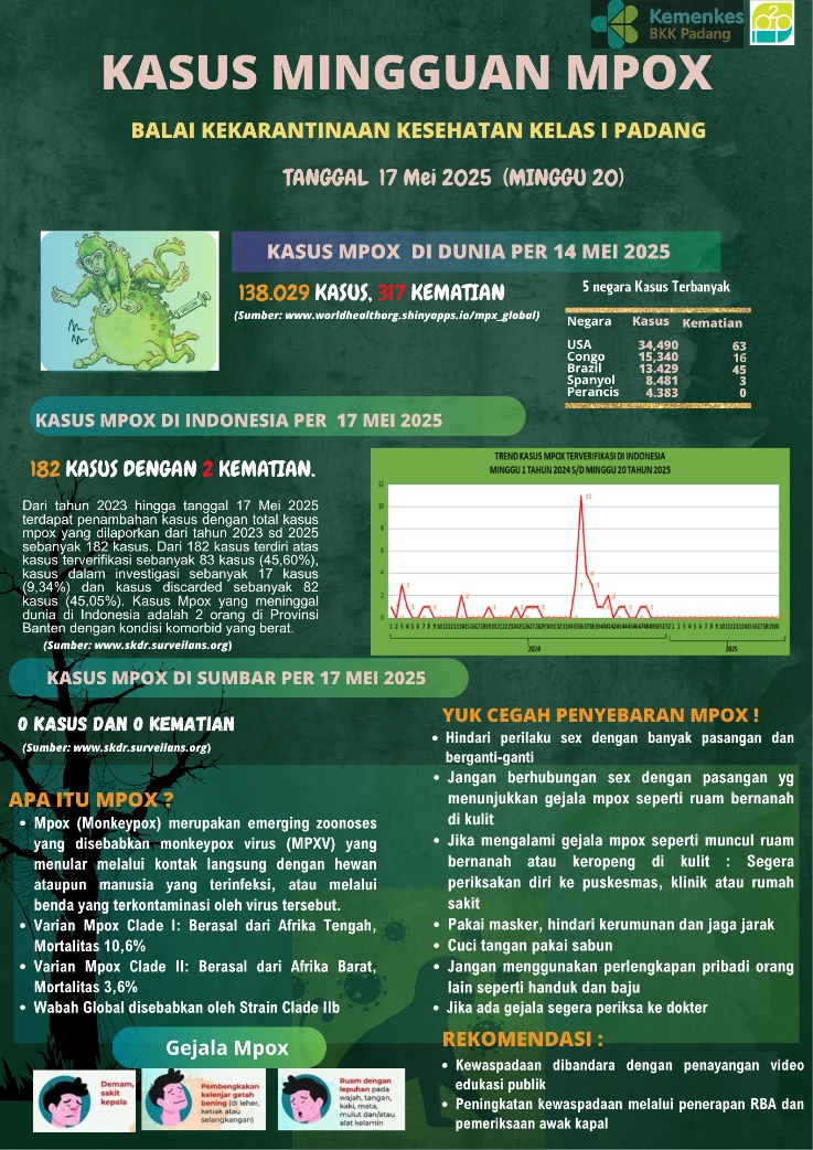 Update Penyakit Mpox Minggu Ke-20 Tahun 2025