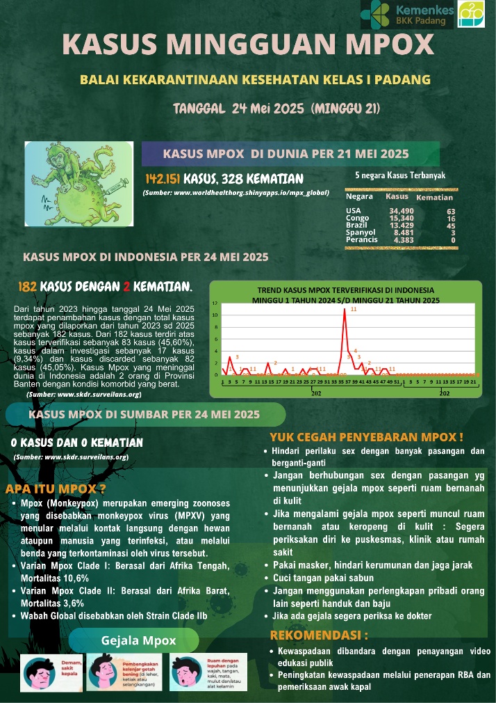 Update Penyakit Mpox Minggu Ke-21 Tahun 2025
