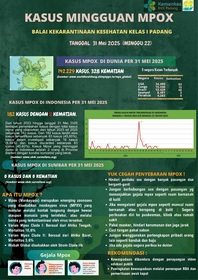 Update Penyakit Mpox Minggu Ke-22 Tahun 2025
