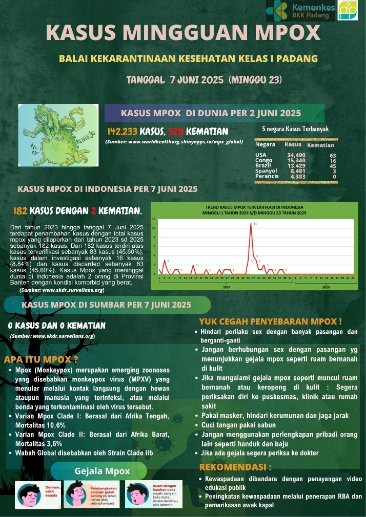 Update Penyakit Mpox Minggu Ke-23 Tahun 2025