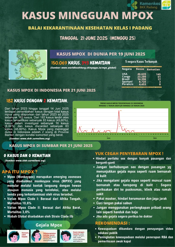 Update Penyakit Mpox Minggu Ke-25 Tahun 2025