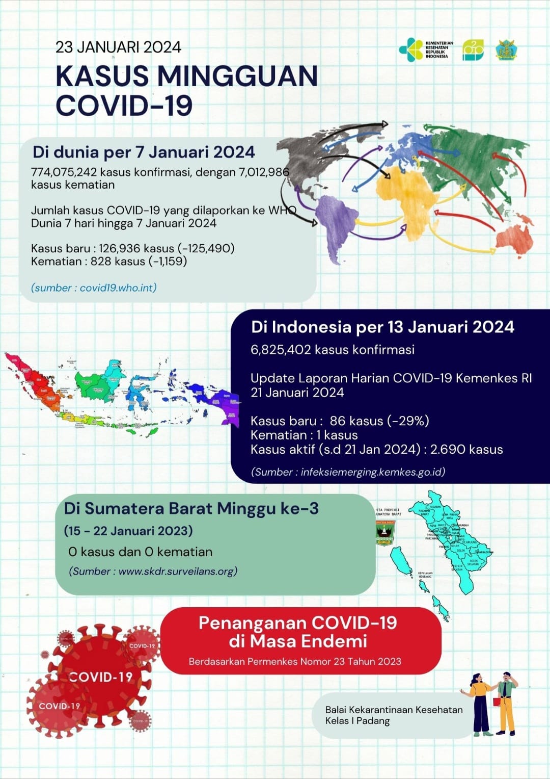 Update Kasus COVID-19 Minggu Ke-3 Tahun 2024