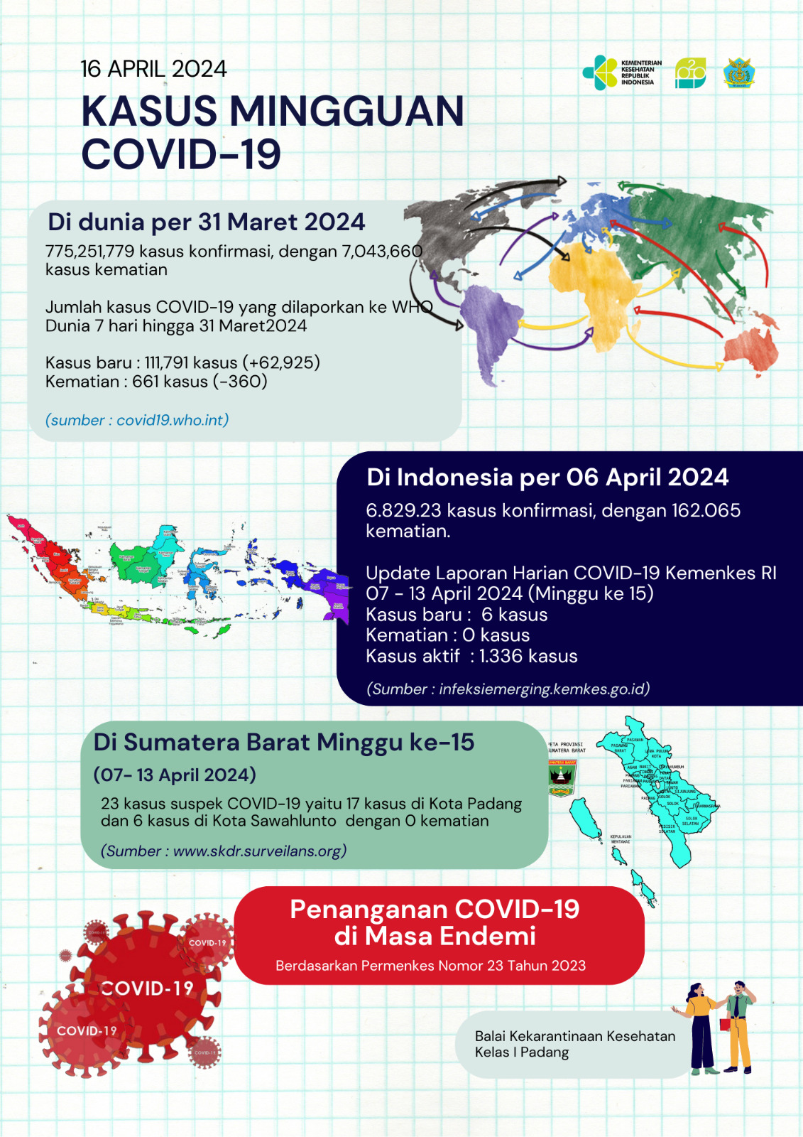 Update Kasus COVID-19 Minggu Ke-15 Tahun 2024