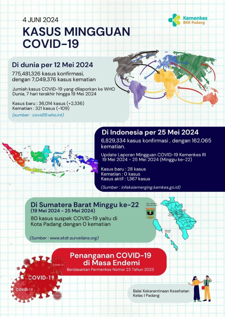 Update Kasus COVID-19 Minggu Ke-22 Tahun 2024
