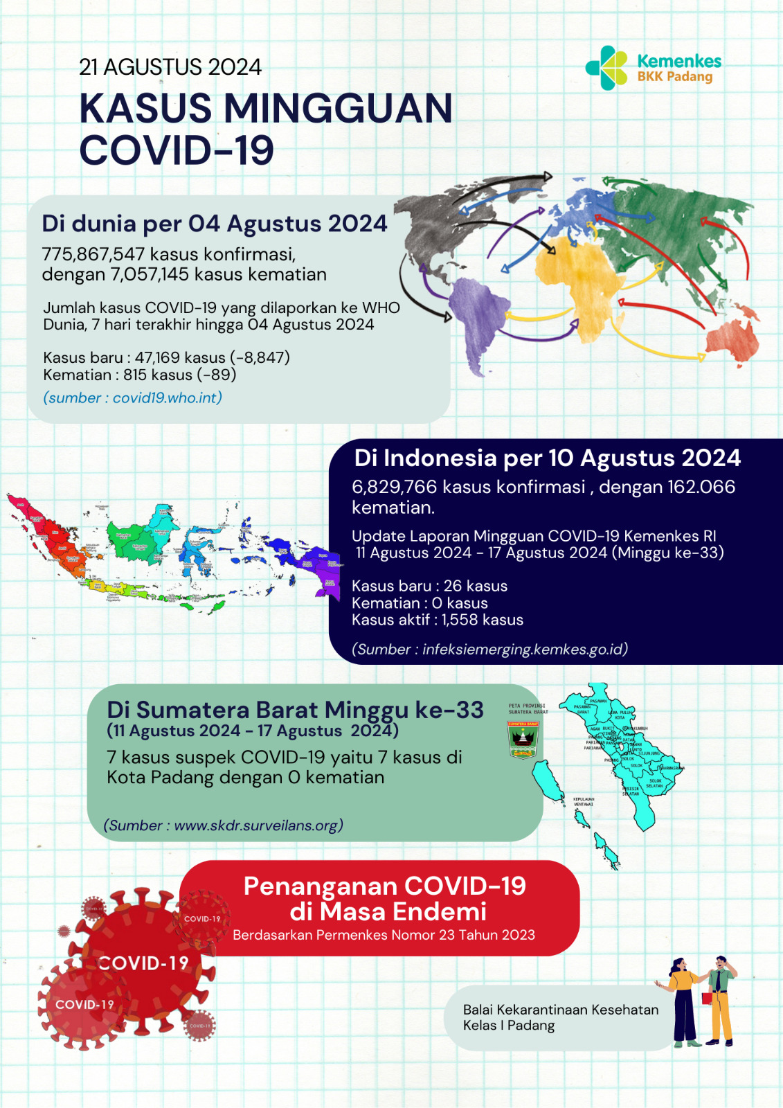 Update Kasus COVID-19 Minggu Ke-33 Tahun 2024