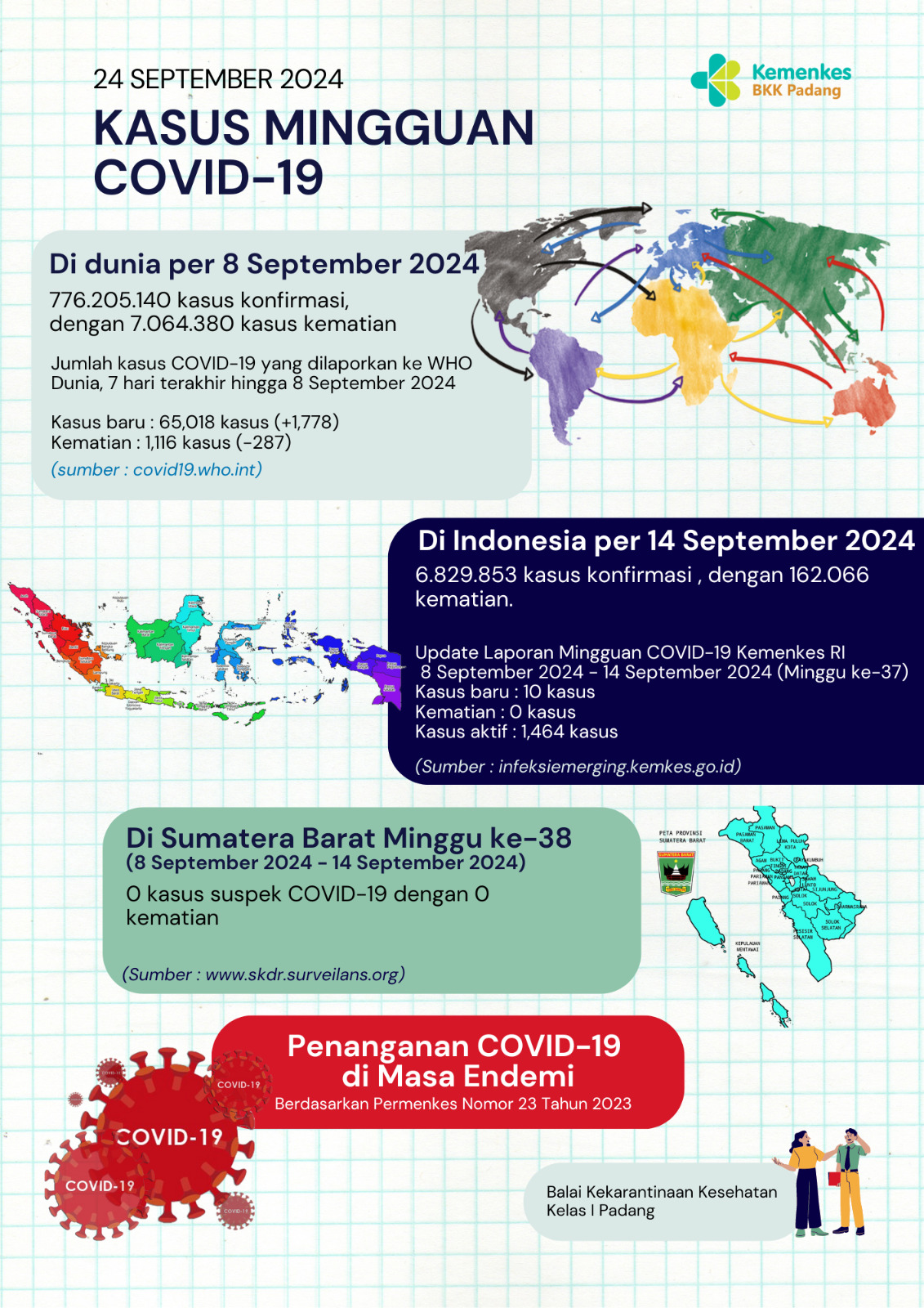 Update Kasus COVID-19 Minggu Ke-38 Tahun 2024