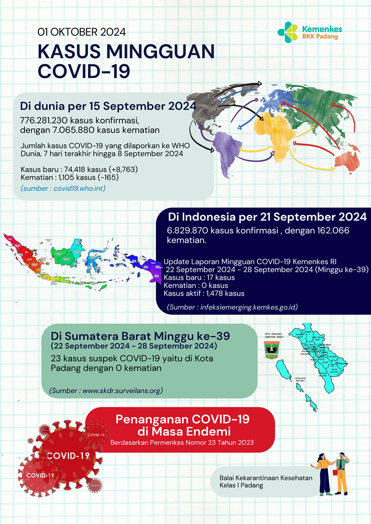 Update Kasus COVID-19 Minggu Ke-39 Tahun 2024