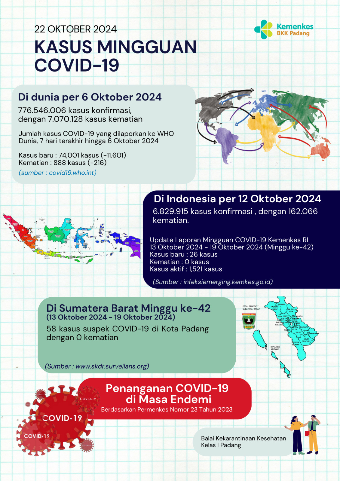 Update Kasus COVID-19 Minggu Ke-42 Tahun 2024