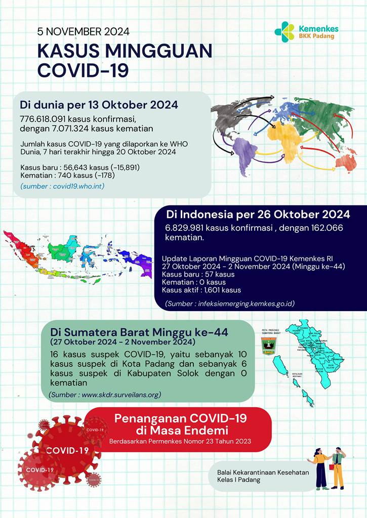 Update Kasus COVID-19 Minggu Ke-44 Tahun 2024