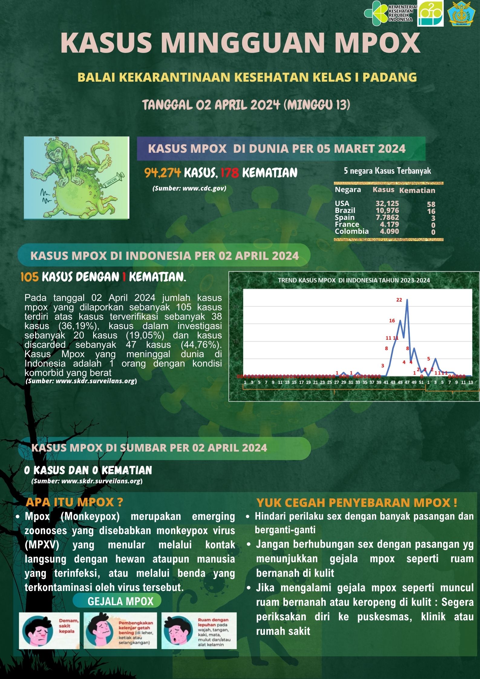 Update Penyakit Mpox Minggu 13 Tahun 2024