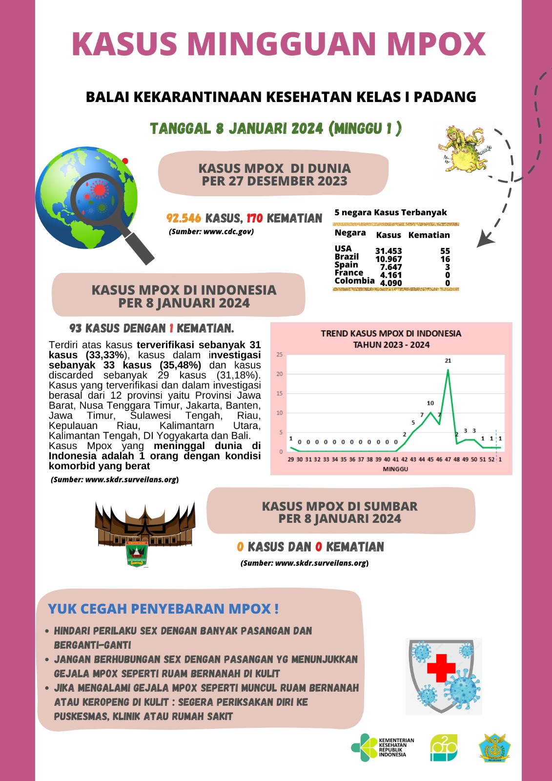 Update Kasus MPOX Minggu Ke-1 Tahun 2024