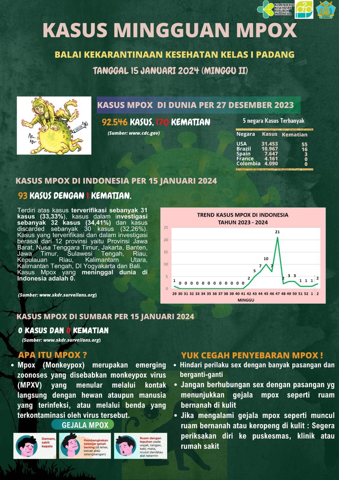 Update Kasus MPOX Minggu Ke-2 Tahun 2024