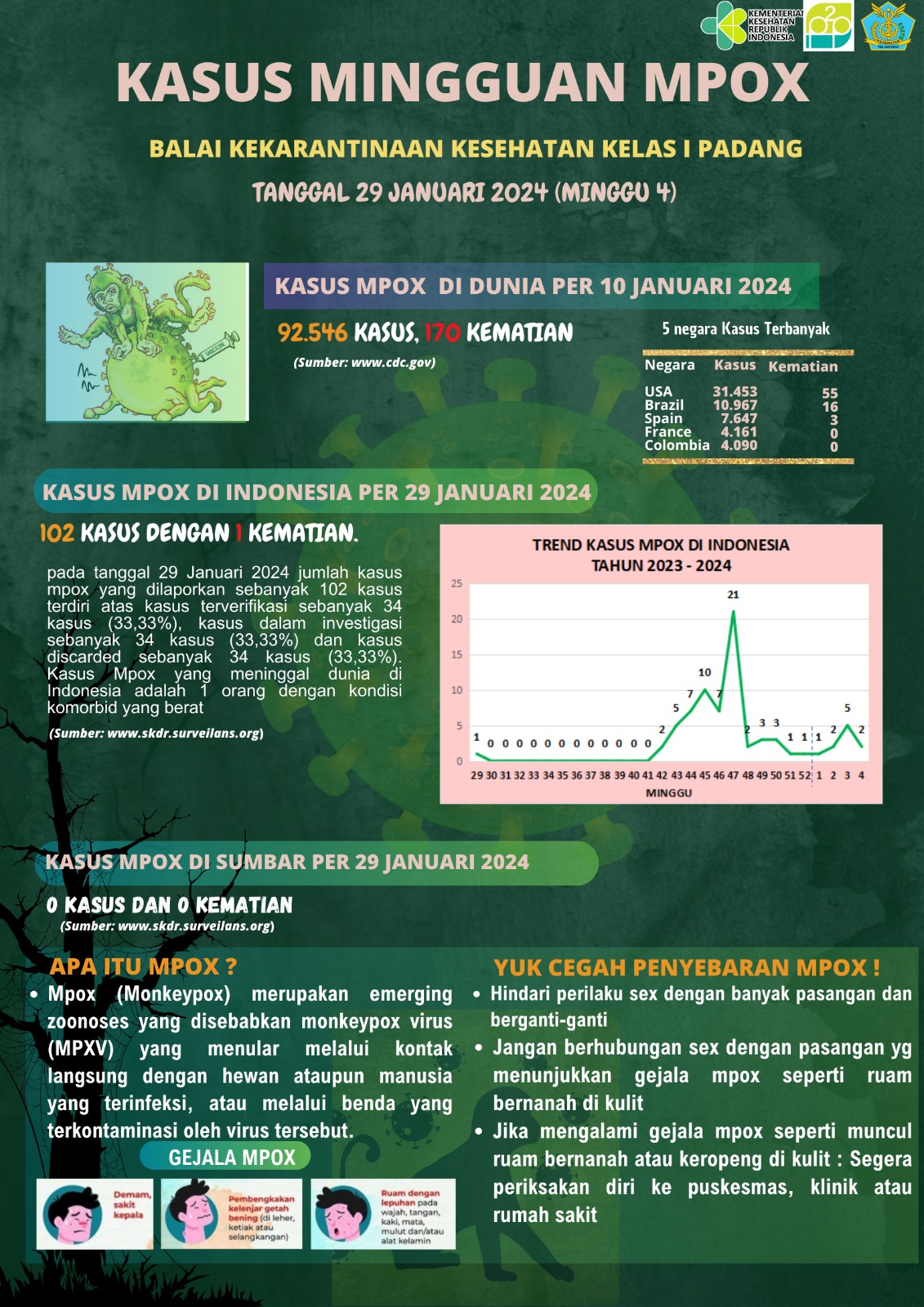 Update Kasus MPOX Minggu Ke-4 Tahun 2024