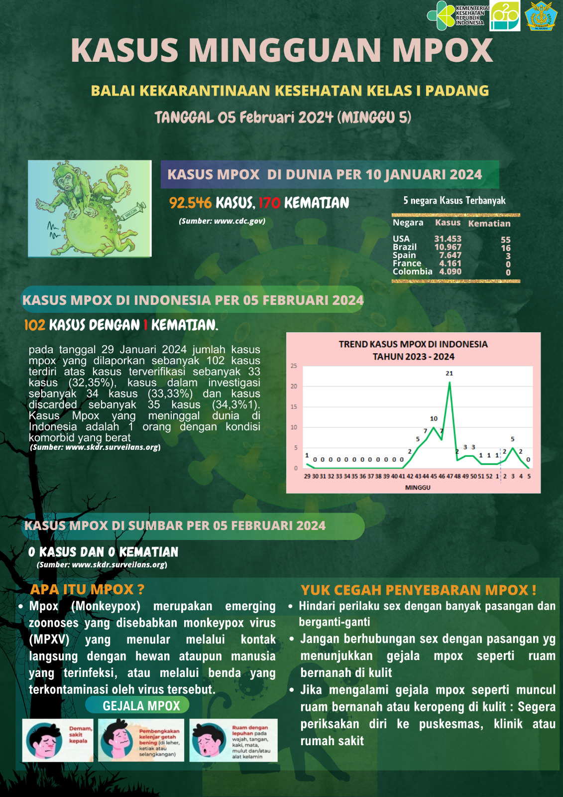 Update Kasus MPOX Minggu Ke-5 Tahun 2024