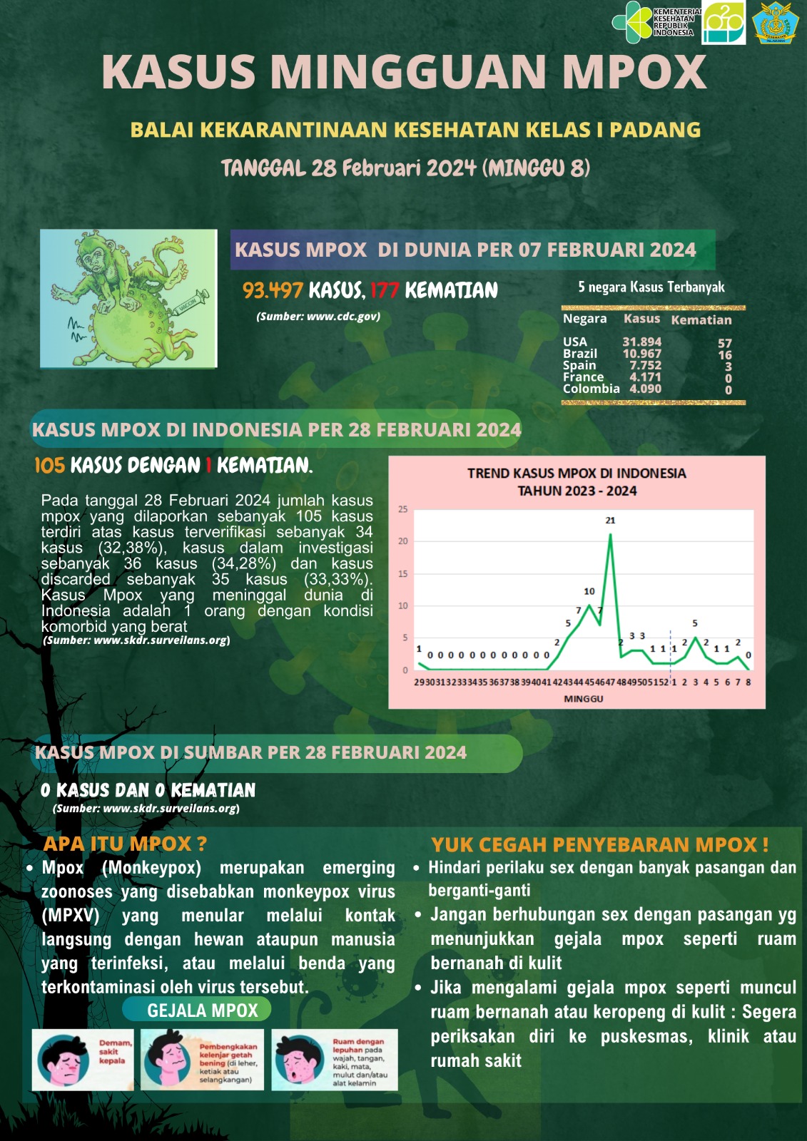 Update Kasus MPOX Minggu Ke-8 Tahun 2024