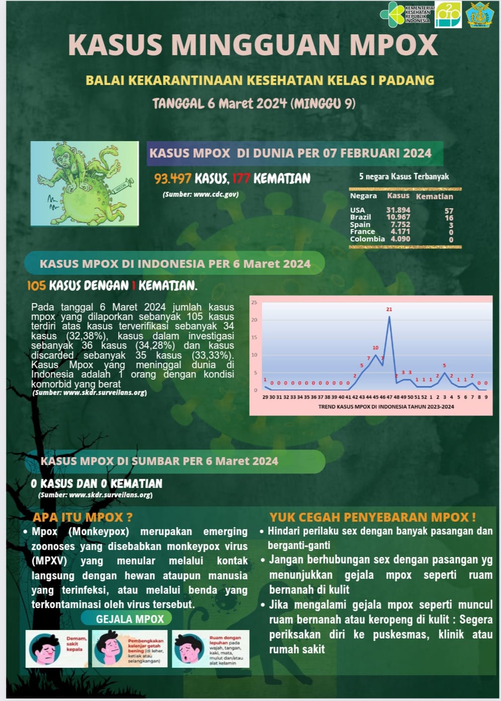 Update Kasus MPOX Minggu Ke-9 Tahun 2024