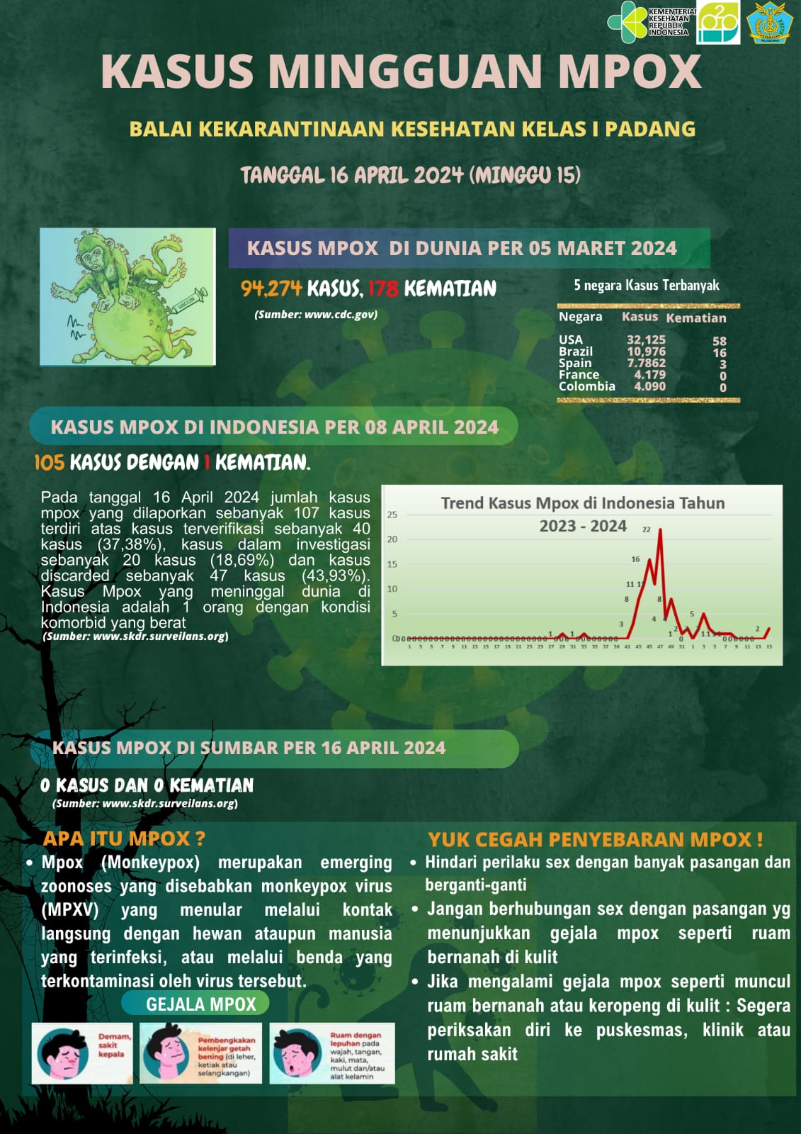 Update Kasus MPOX Minggu Ke-15 Tahun 2024