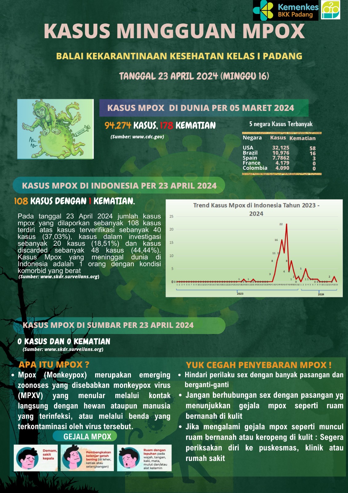Update Kasus MPOX Minggu Ke-16 Tahun 2024