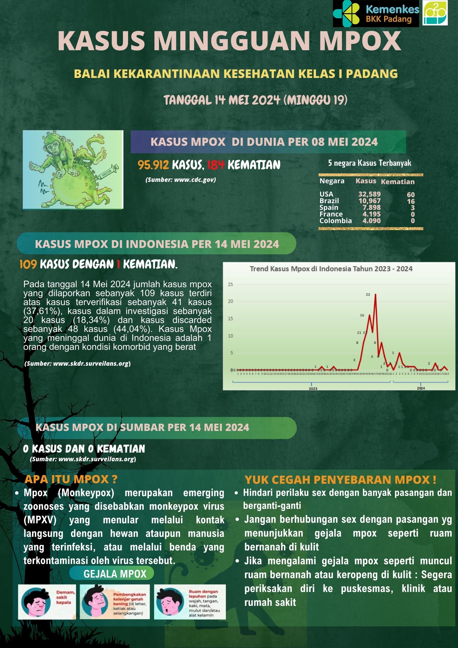 Update Kasus MPOX Minggu Ke-19 Tahun 2024