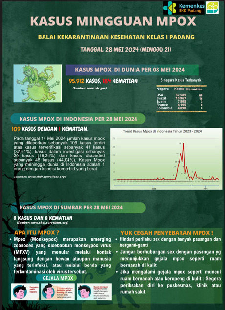 Update Kasus MPOX Minggu Ke-21 Tahun 2024