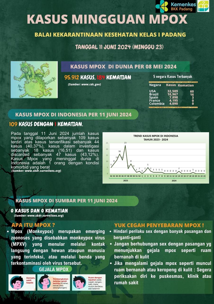 Update Kasus MPOX Minggu Ke-23 Tahun 2024