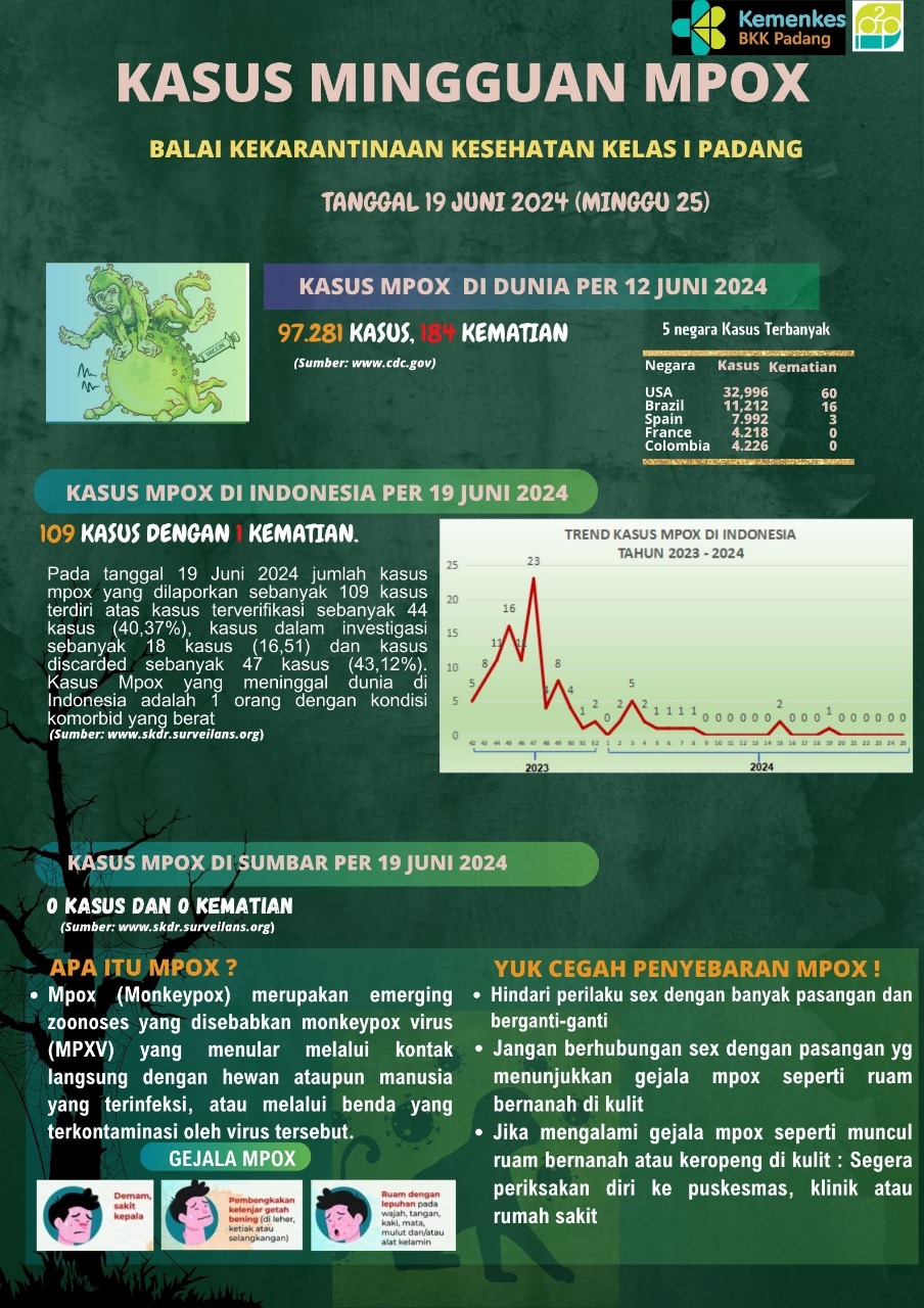 Update Kasus MPOX Minggu Ke-25 Tahun 2024