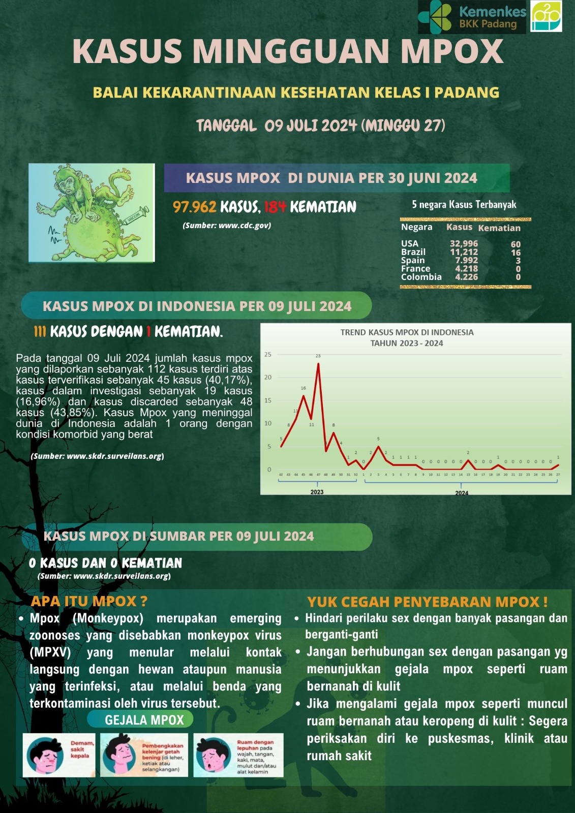 Update Kasus MPOX Minggu Ke-27 Tahun 2024