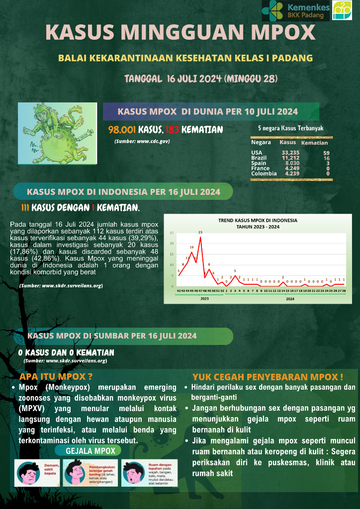 Update Kasus MPOX Minggu Ke-28 Tahun 2024