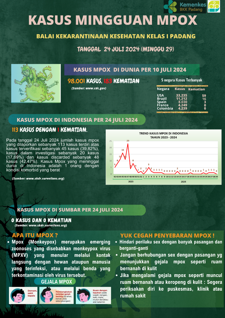 Update Kasus MPOX Minggu Ke-29 Tahun 2024