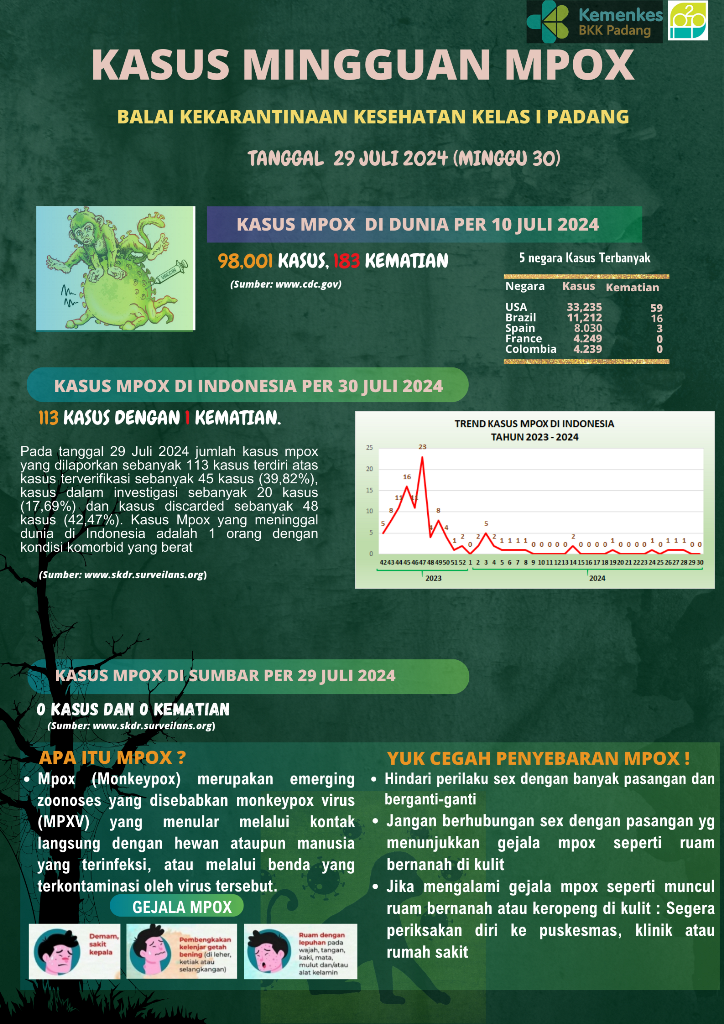 Update Kasus MPOX Minggu Ke-30 Tahun 2024