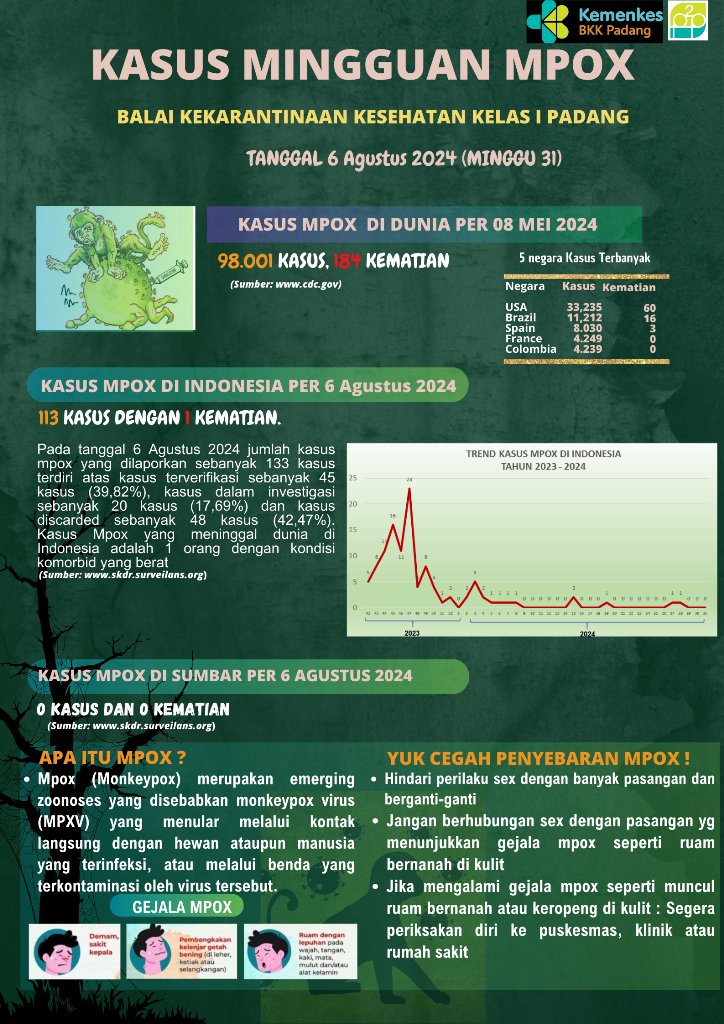 Update Kasus MPOX Minggu Ke-31 Tahun 2024