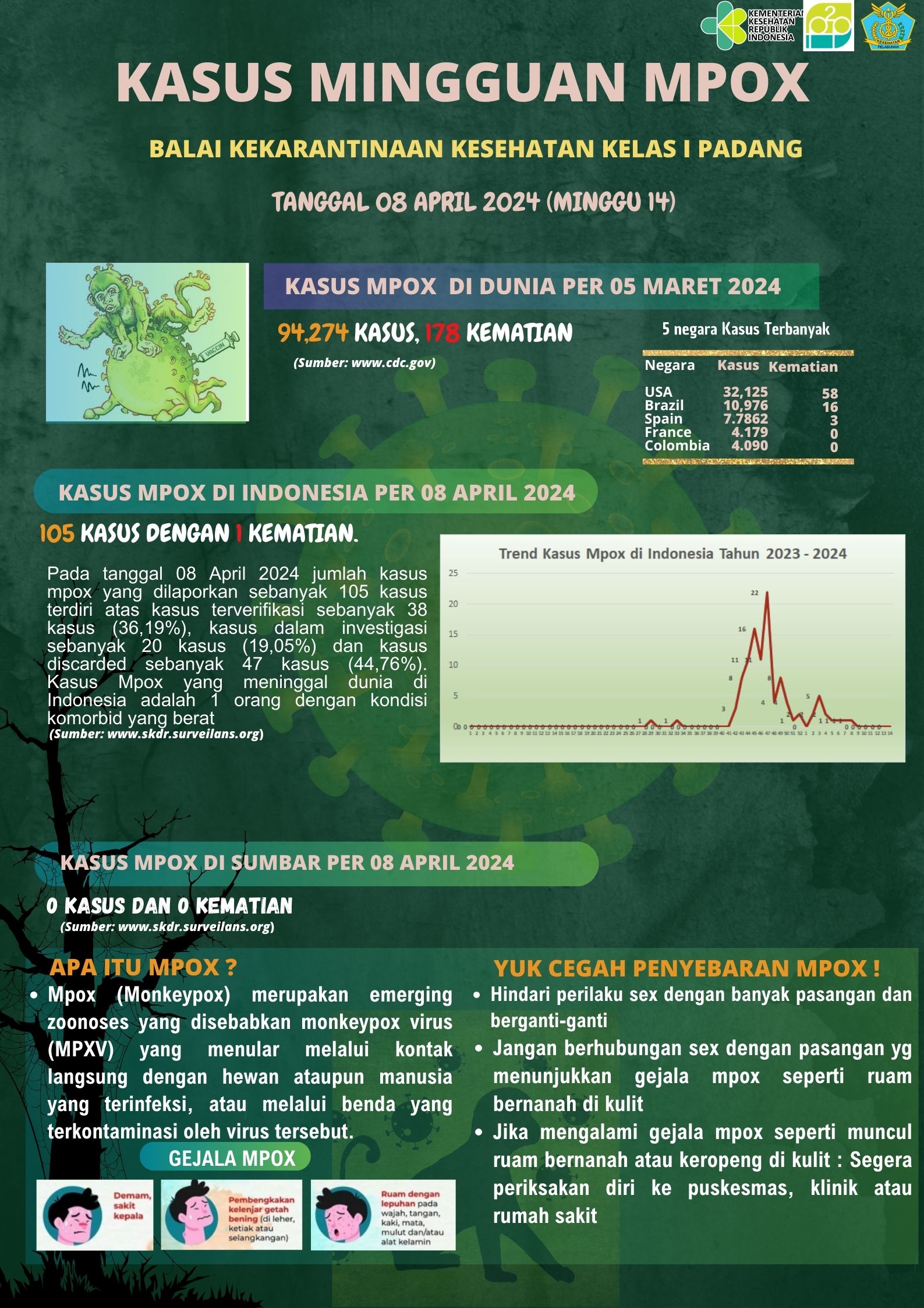 Update Penyakit Mpox Minggu 14 Tahun 2024 Berita Balai Kekarantinaan