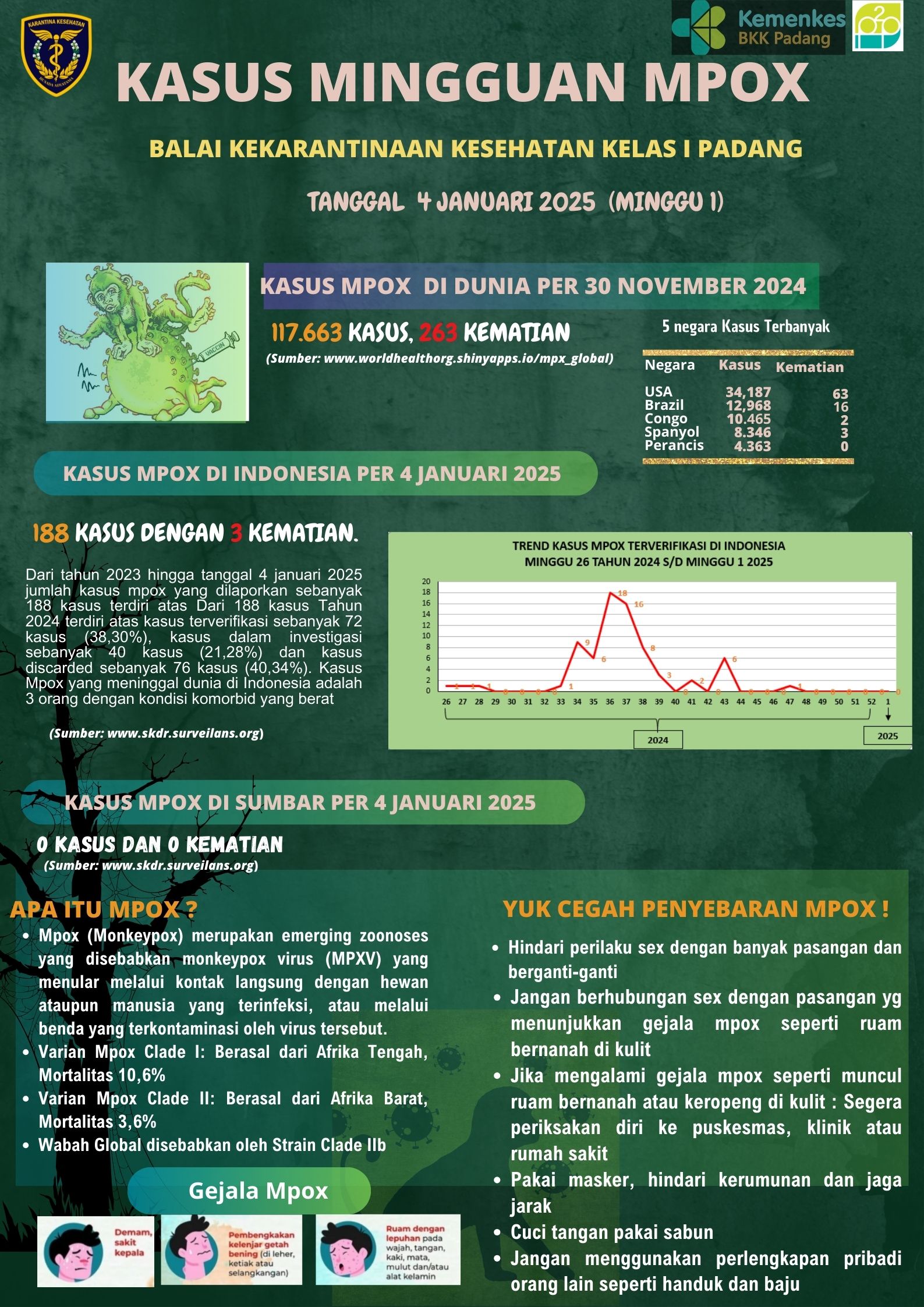 Update Penyakit Mpox Minggu Ke-1 Tahun 2025