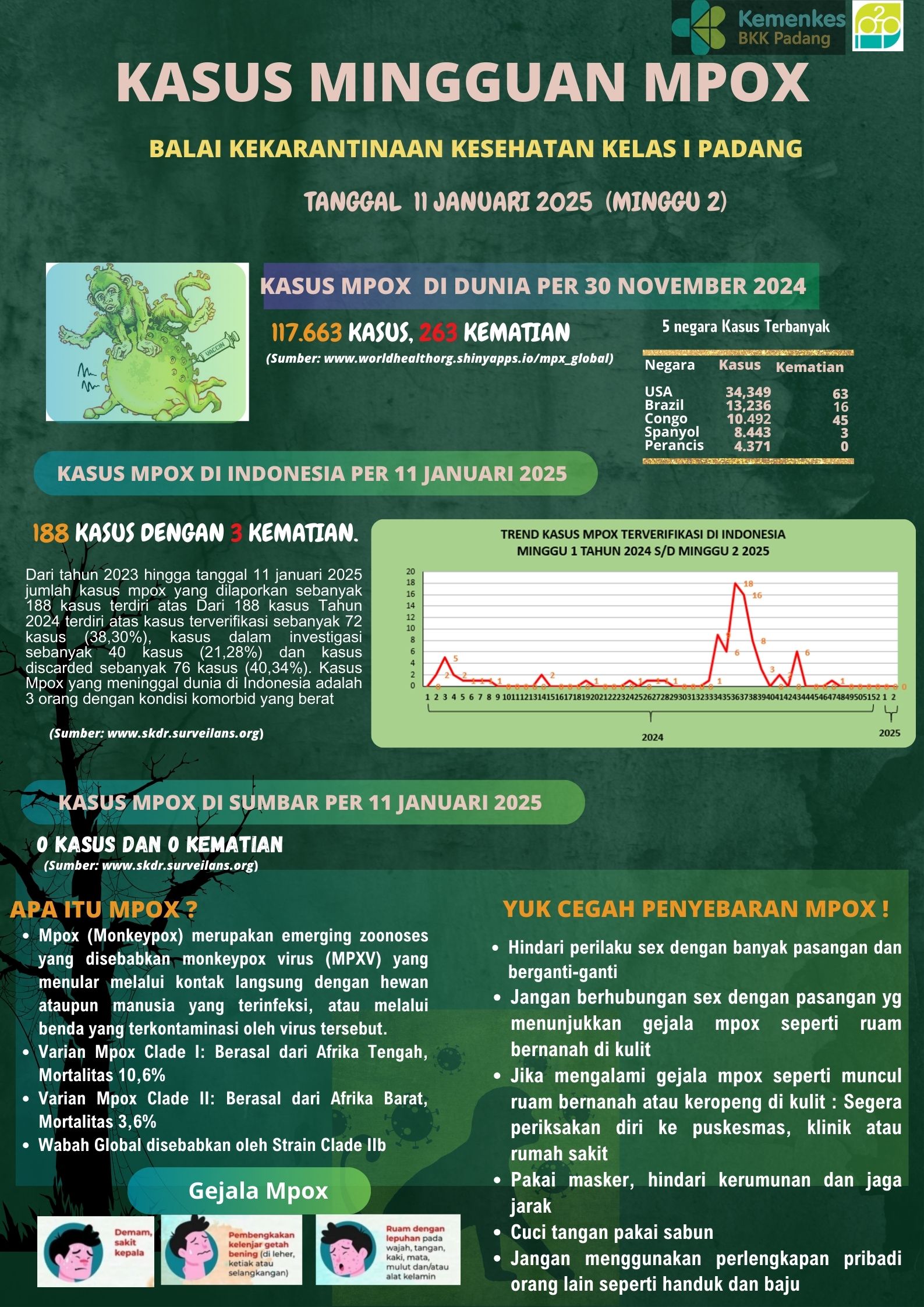 Update Penyakit Mpox Minggu Ke-2 Tahun 2025