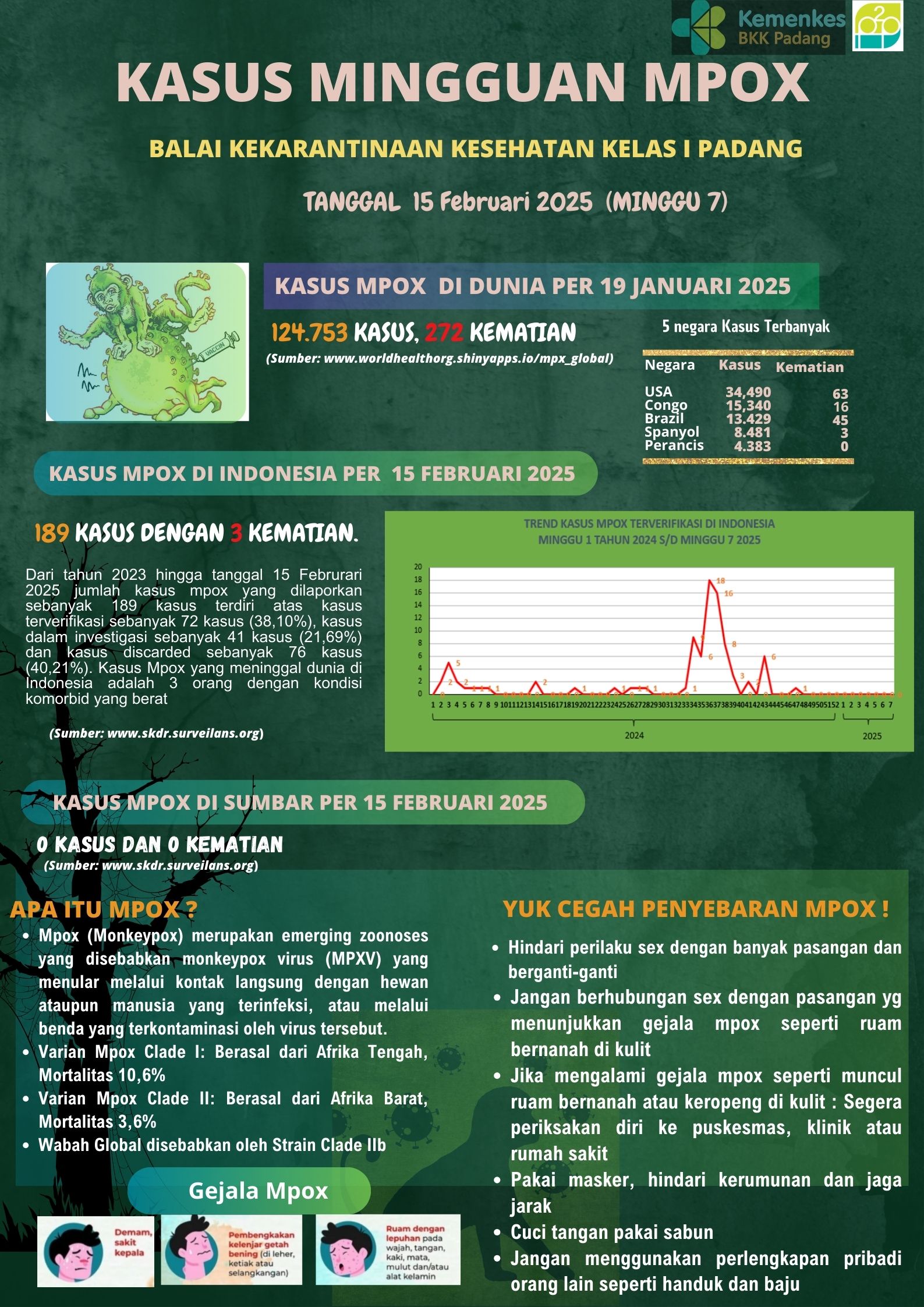 Update Penyakit Mpox Minggu Ke-7 Tahun 2025