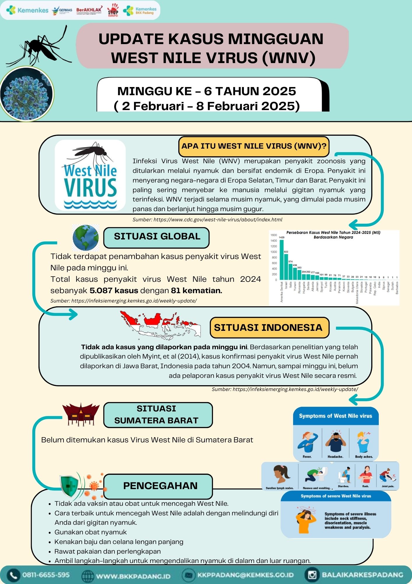Update Penyakit West Nile Minggu Ke-6 Tahun 2025